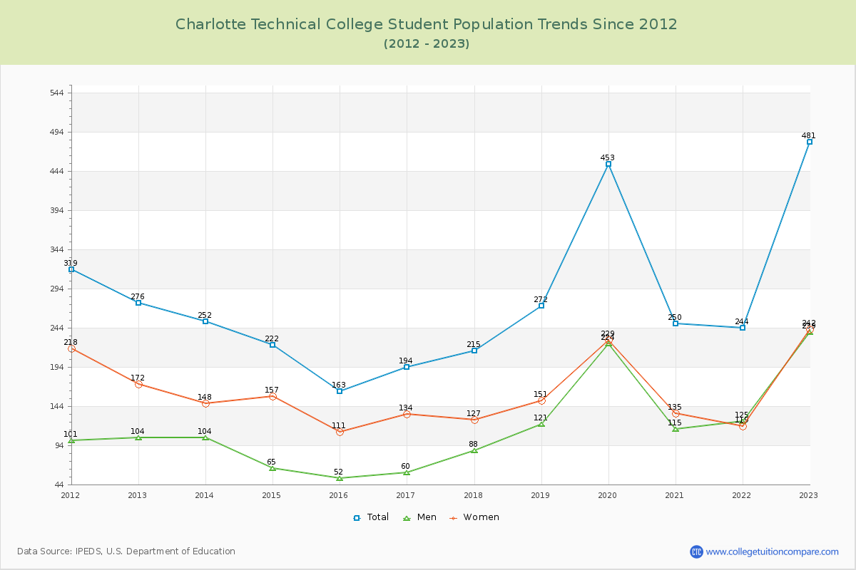 Charlotte Technical College Enrollment Trends Chart