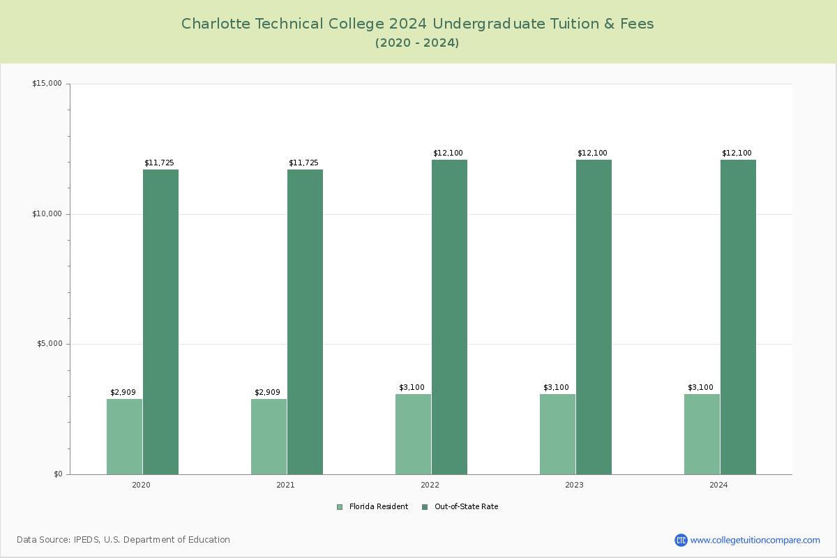 Charlotte Technical College - Undergraduate Tuition Chart