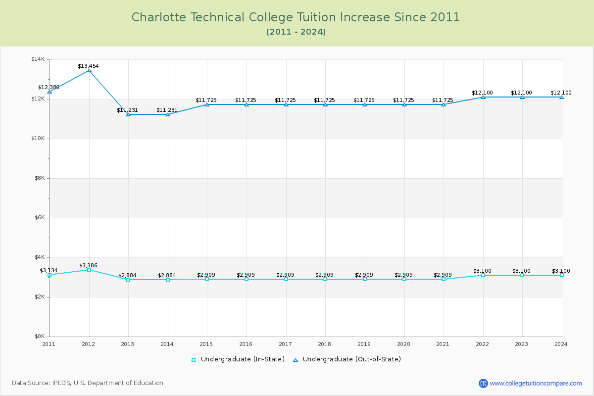 Charlotte Technical College Tuition & Fees Changes Chart