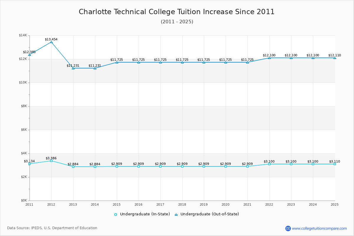 Charlotte Technical College Tuition & Fees Changes Chart