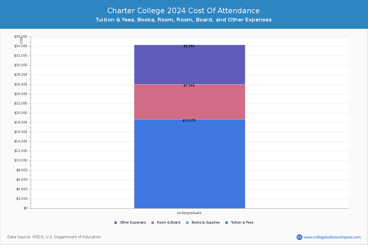 Charter College - COA