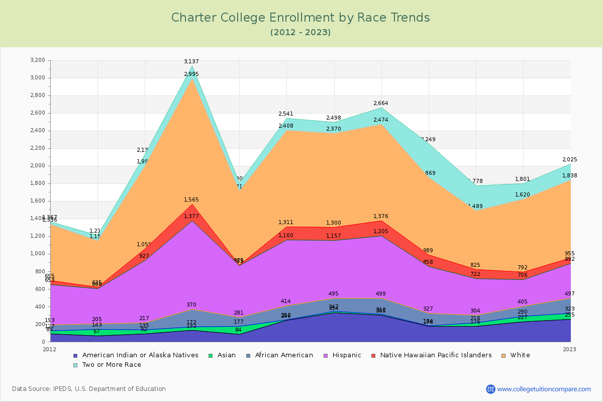Charter College Enrollment by Race Trends Chart