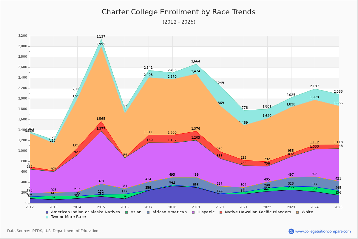 Charter College Enrollment by Race Trends Chart
