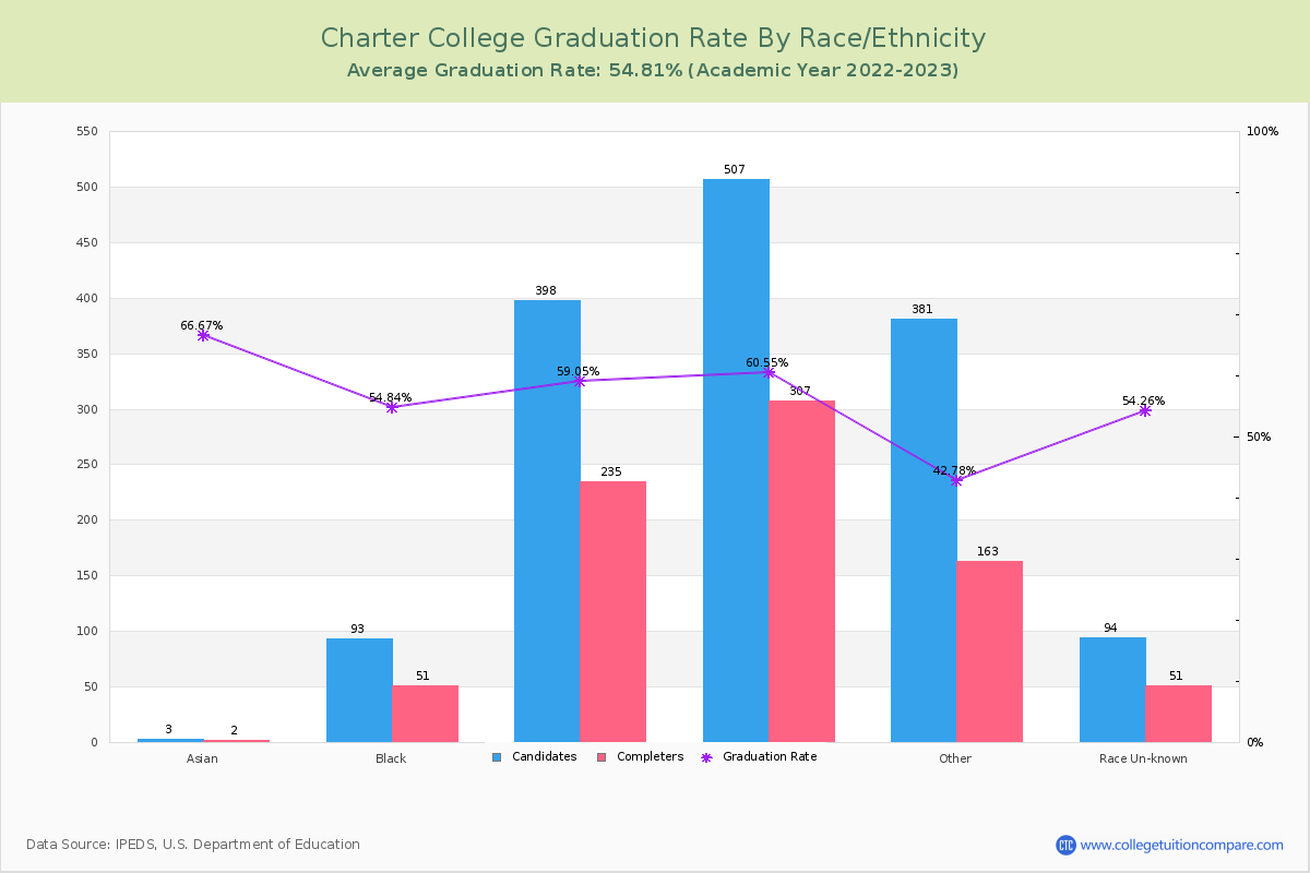 Charter College graduate rate by race