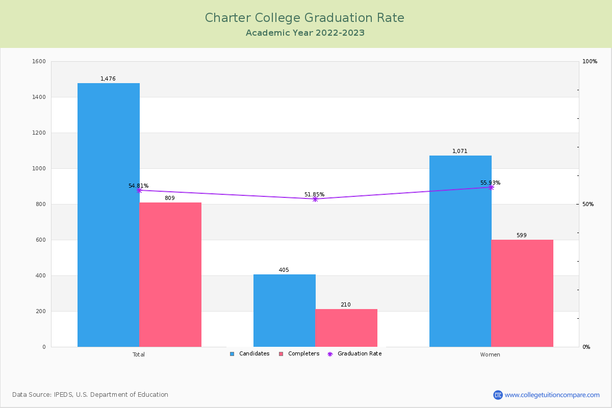 Charter College graduate rate