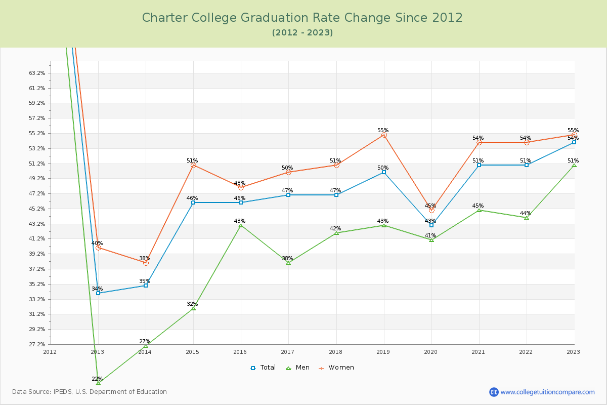 Charter College Graduation Rate Changes Chart