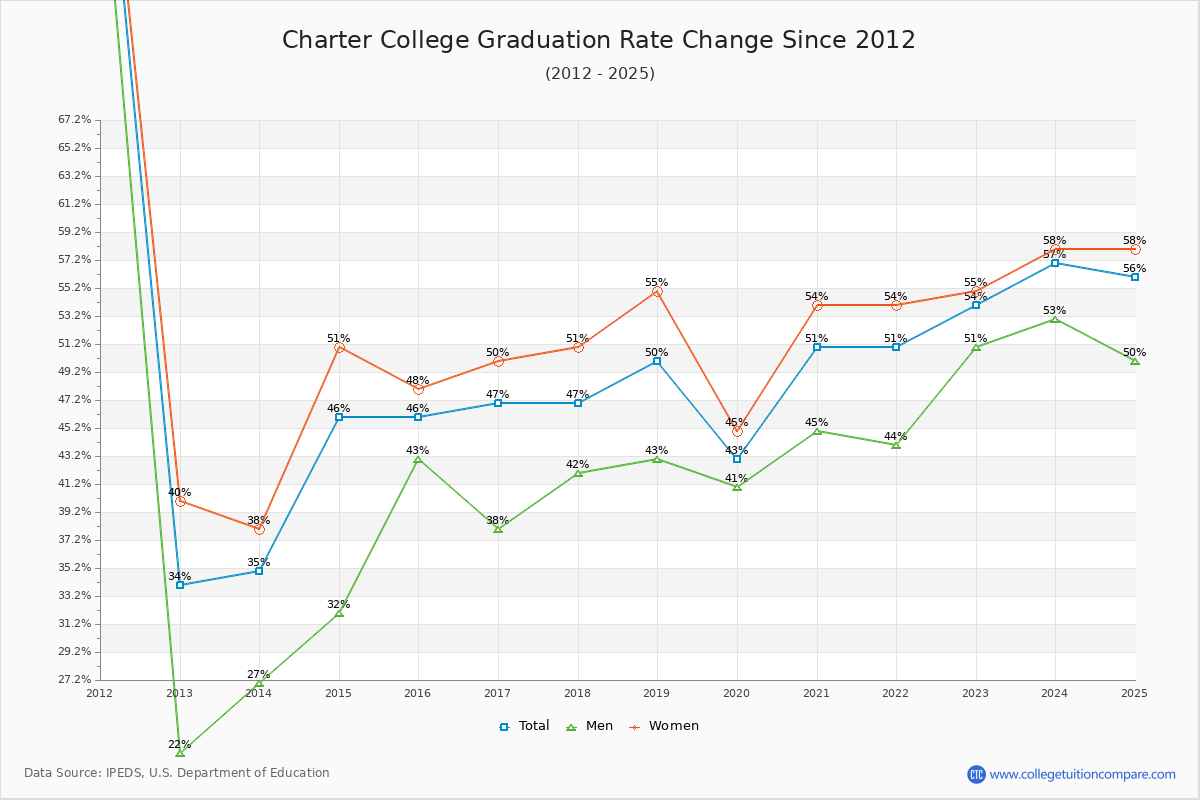 Charter College Graduation Rate Changes Chart