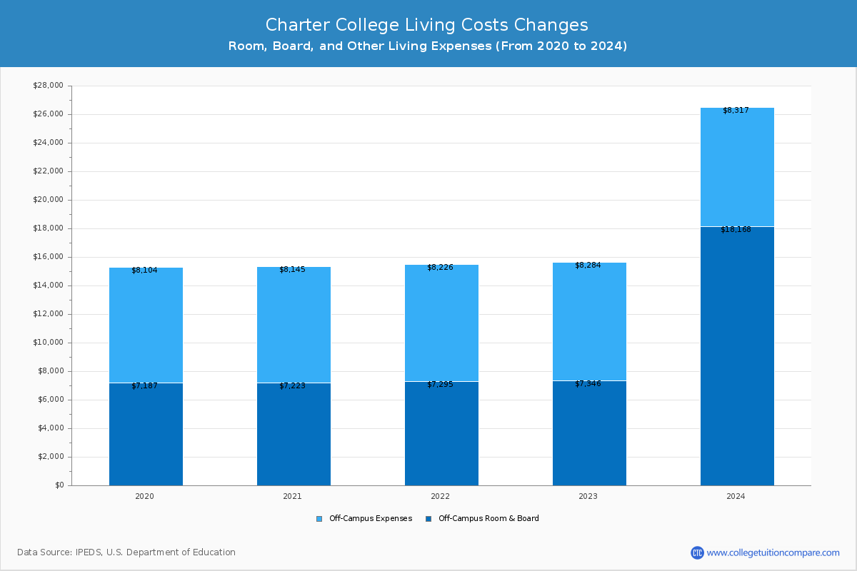 Charter College - Room and Board Coost Chart