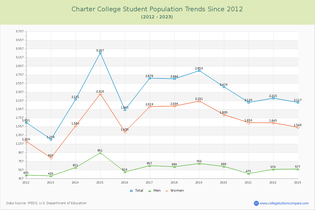 Charter College Enrollment Trends Chart