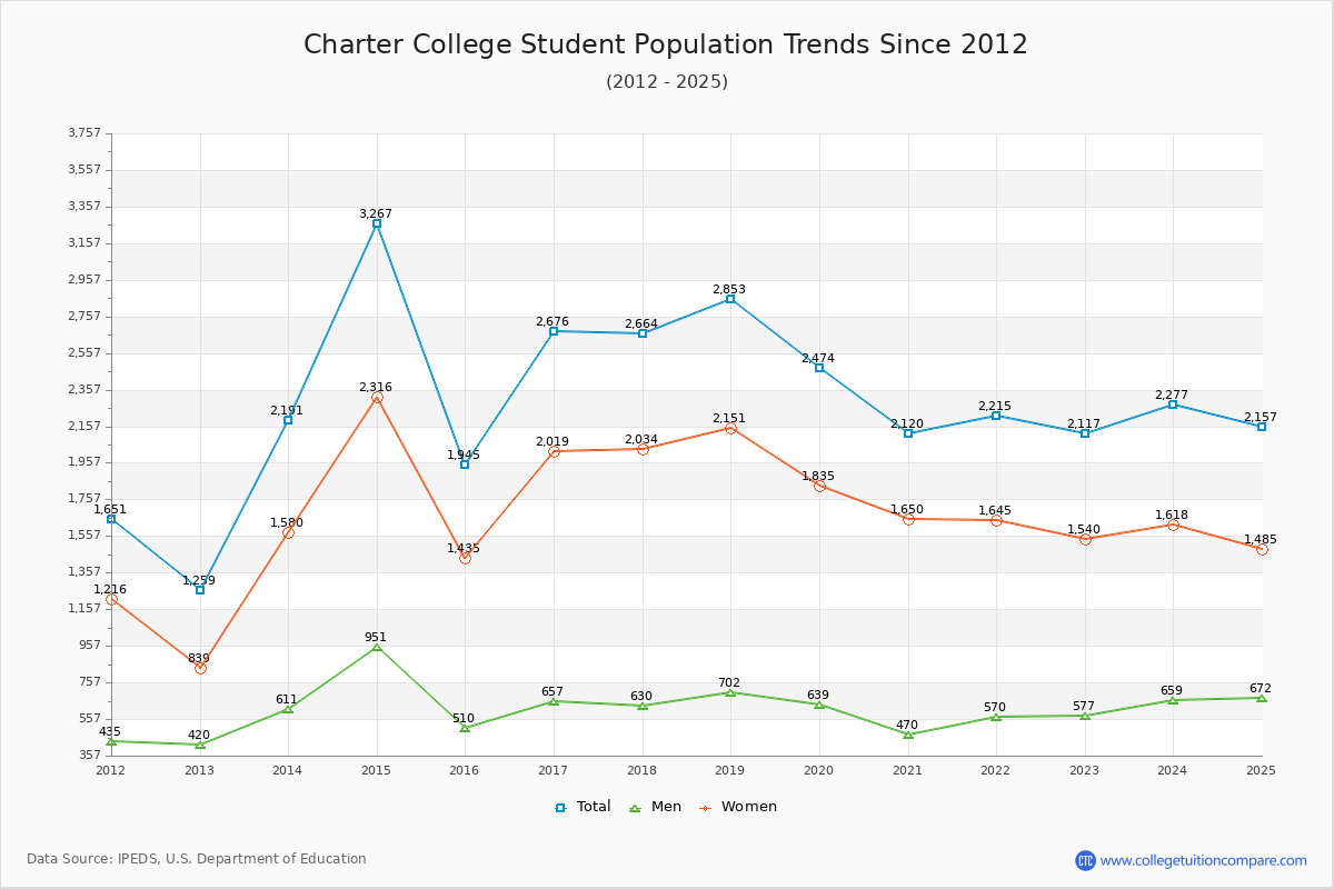 Charter College Enrollment Trends Chart