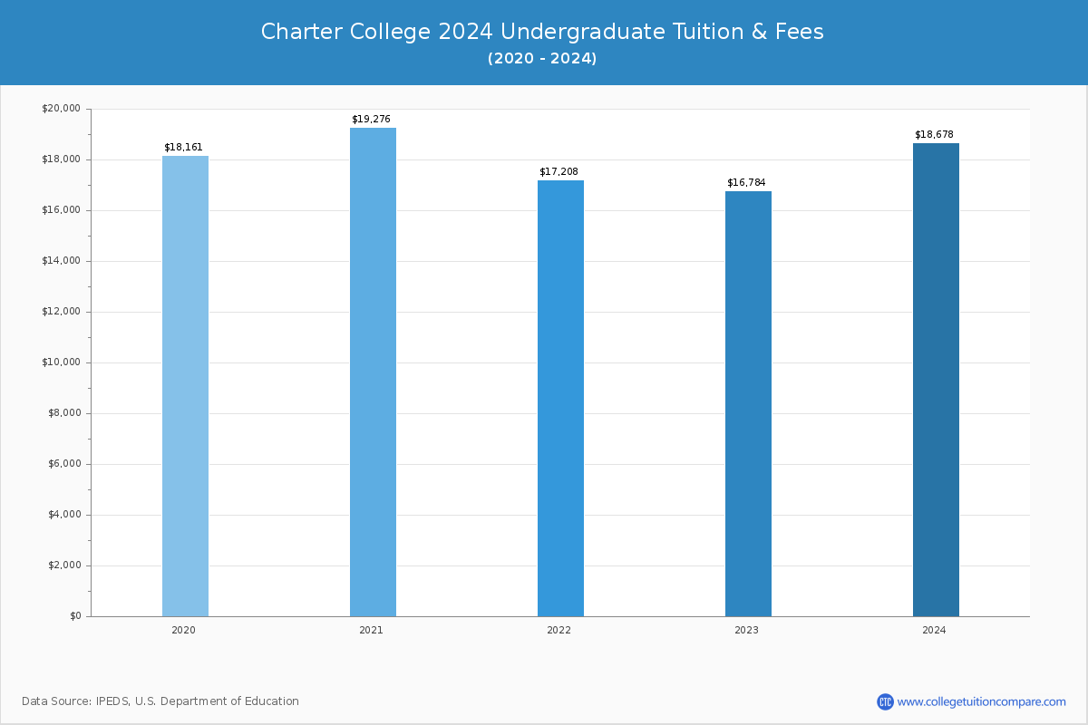 Charter College - Undergraduate Tuition Chart