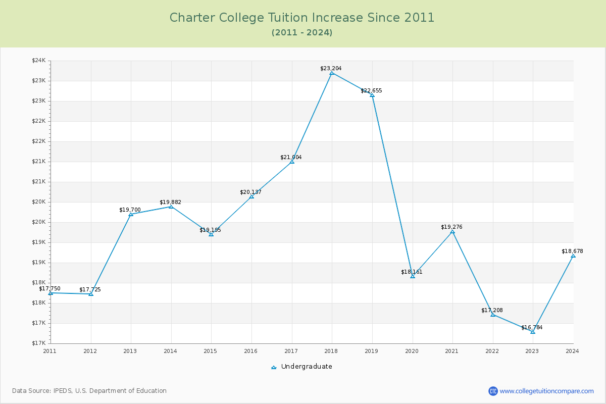 Charter College Tuition & Fees Changes Chart
