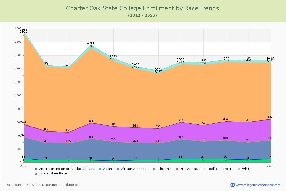 Charter Oak State College Enrollment by Race Trends Chart