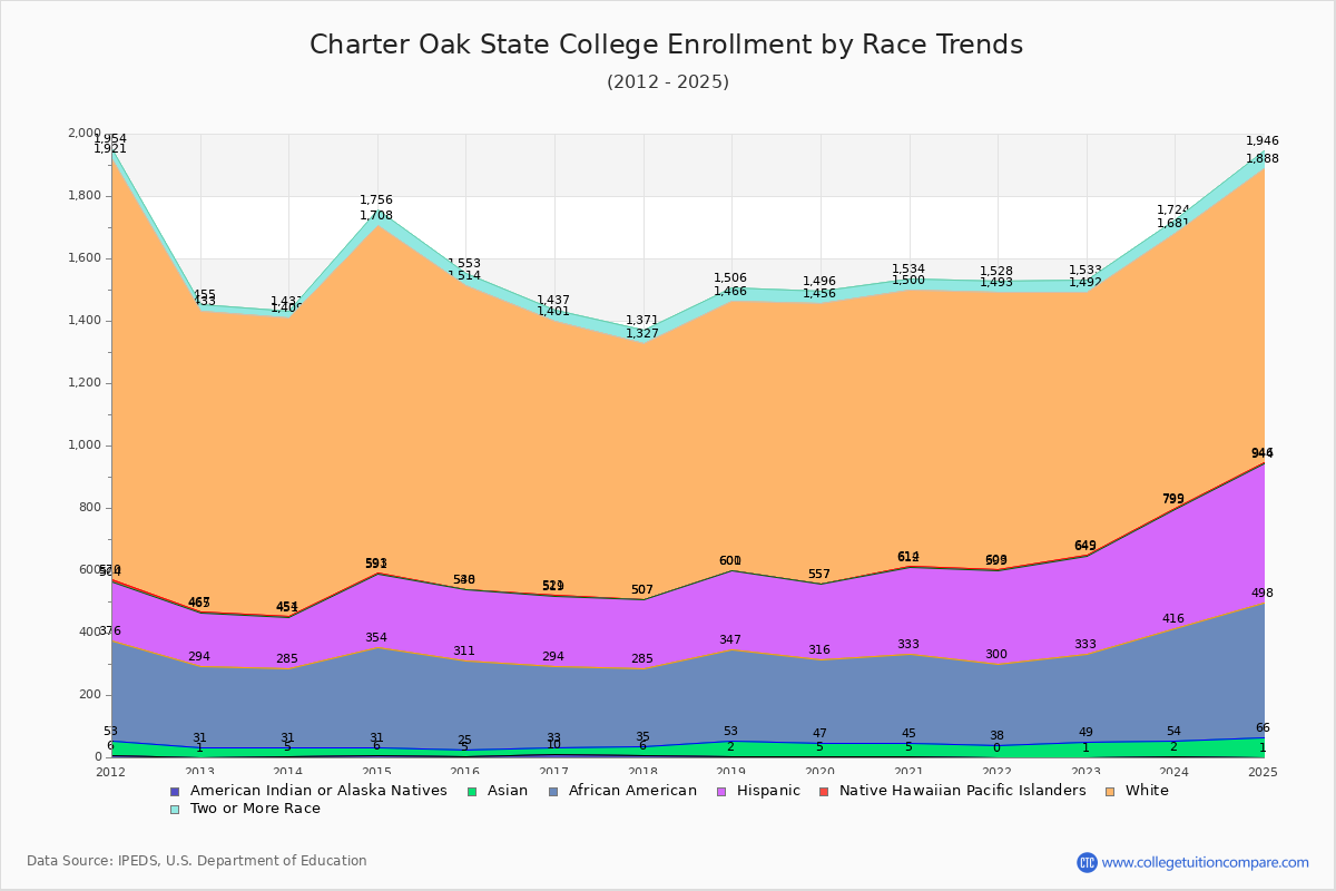 Charter Oak State College Enrollment by Race Trends Chart