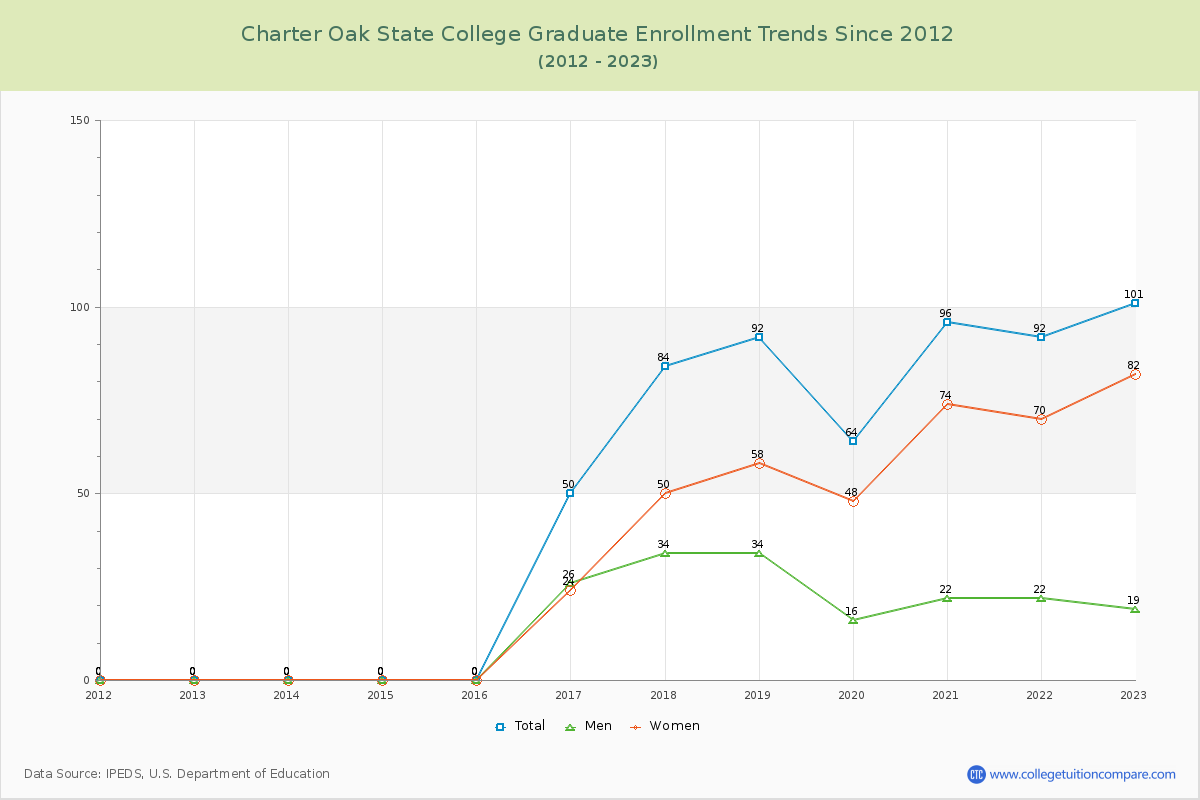 Charter Oak State College Graduate Enrollment Trends Chart