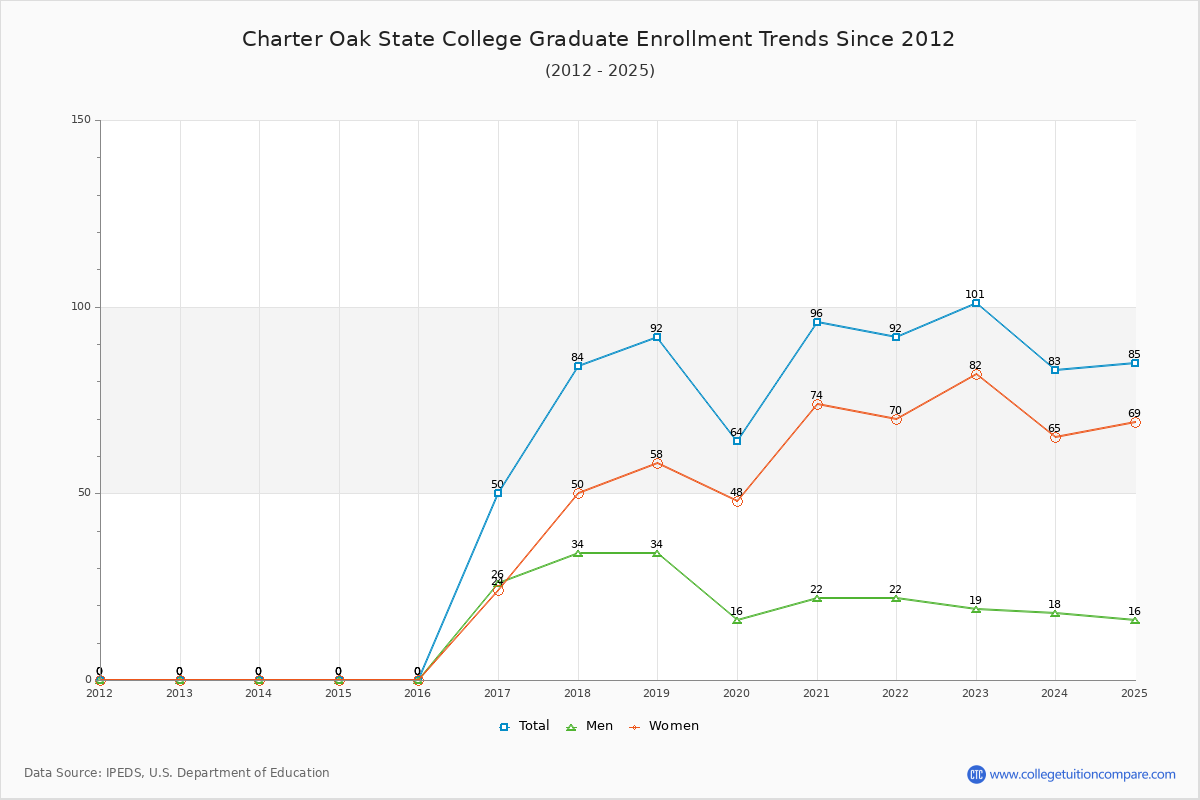 Charter Oak State College Graduate Enrollment Trends Chart