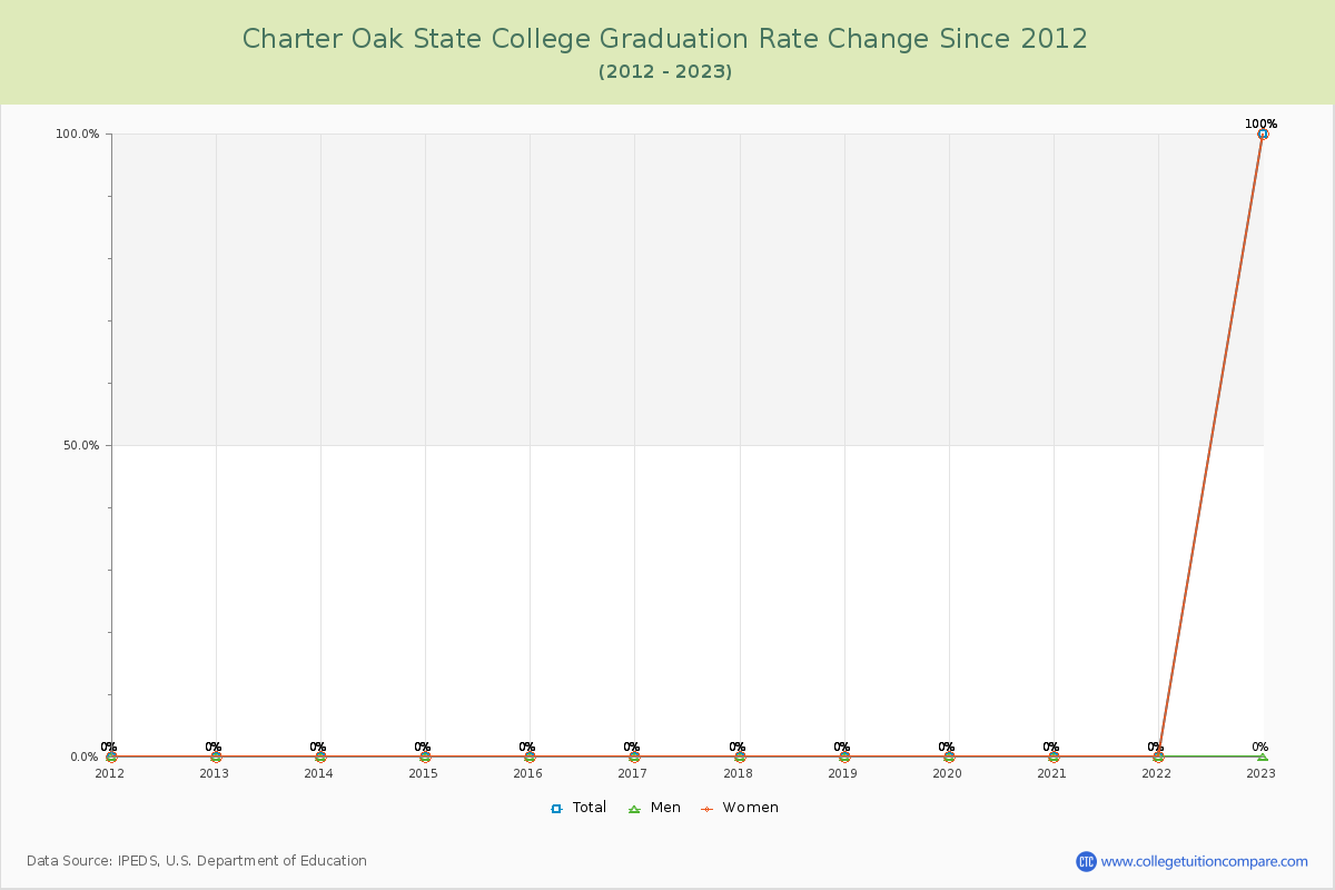 Charter Oak State College Graduation Rate Changes Chart