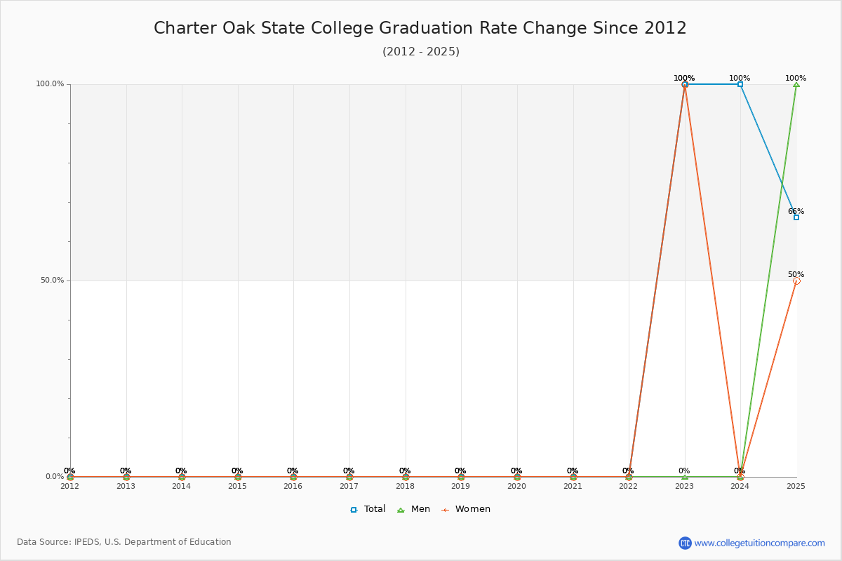 Charter Oak State College Graduation Rate Changes Chart