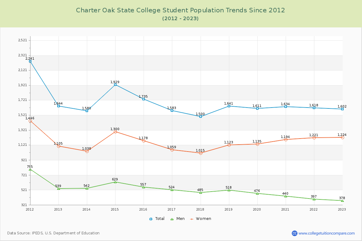 Charter Oak State College Enrollment Trends Chart