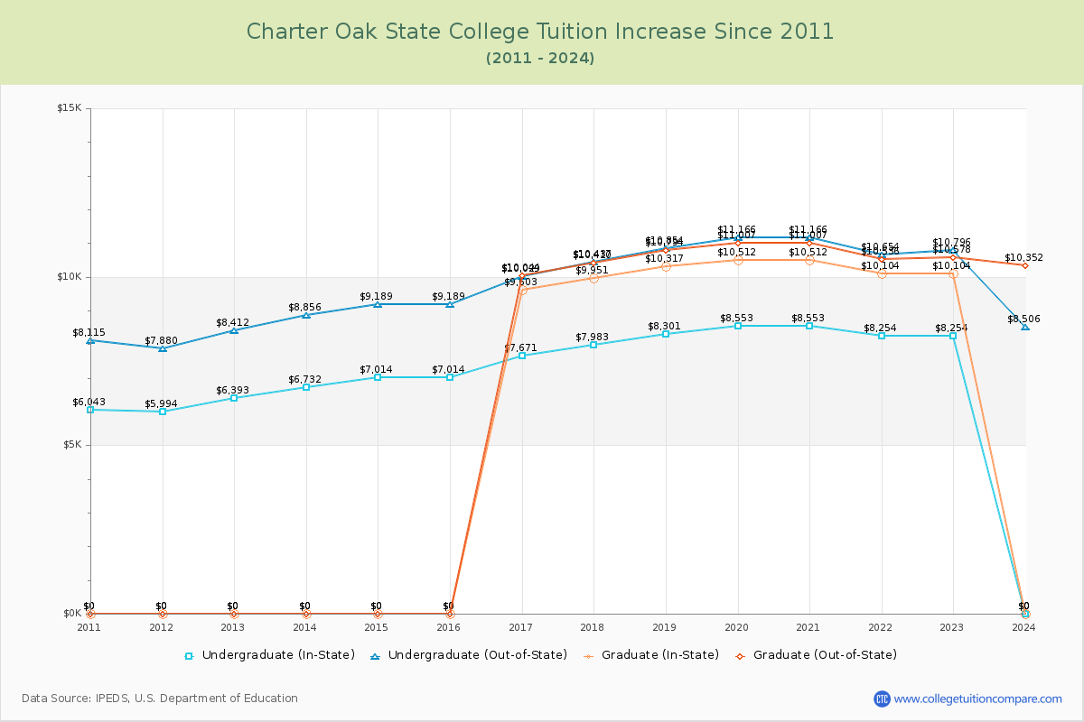 Charter Oak State College Tuition & Fees Changes Chart