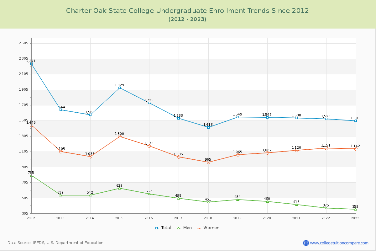 Charter Oak State College Undergraduate Enrollment Trends Chart