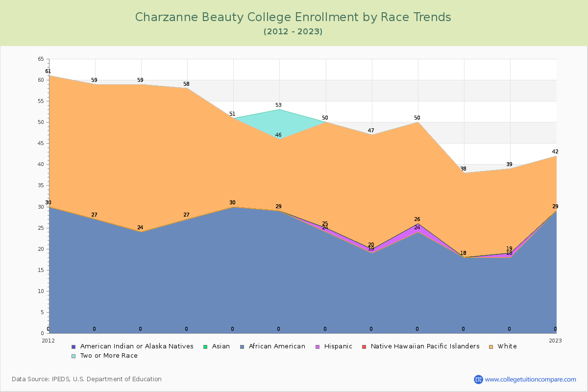 Charzanne Beauty College Enrollment by Race Trends Chart