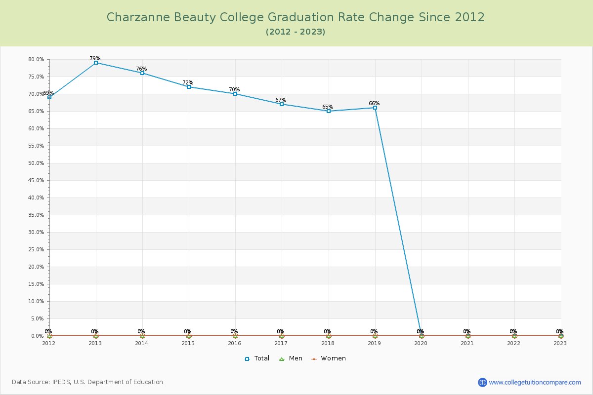 Charzanne Beauty College Graduation Rate Changes Chart