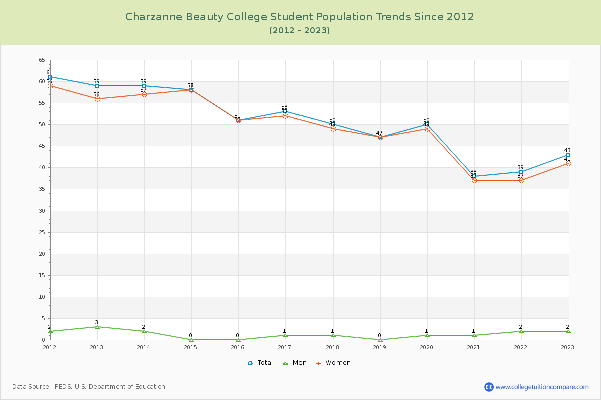 Charzanne Beauty College Enrollment Trends Chart