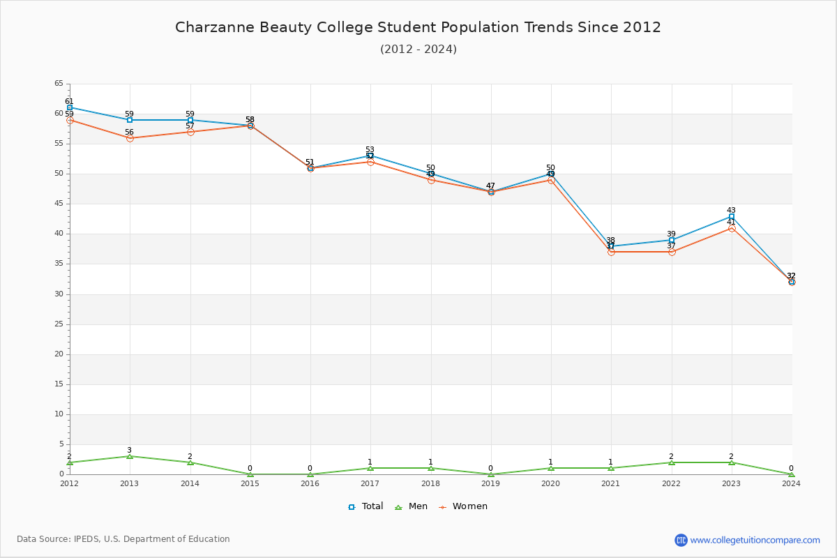 Charzanne Beauty College Enrollment Trends Chart