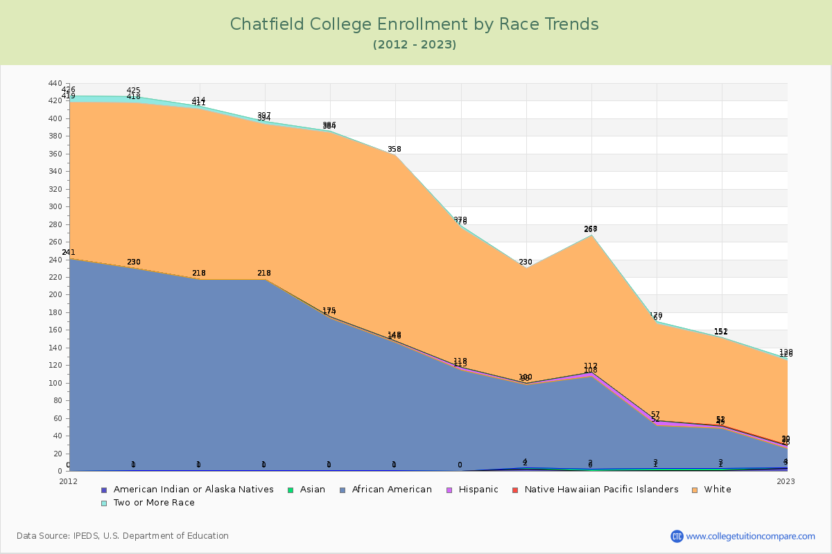 Chatfield College Enrollment by Race Trends Chart