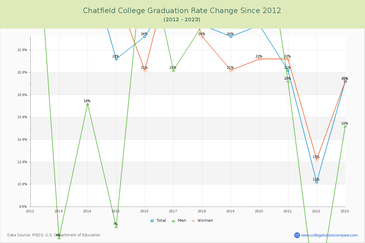 Chatfield College Graduation Rate Changes Chart