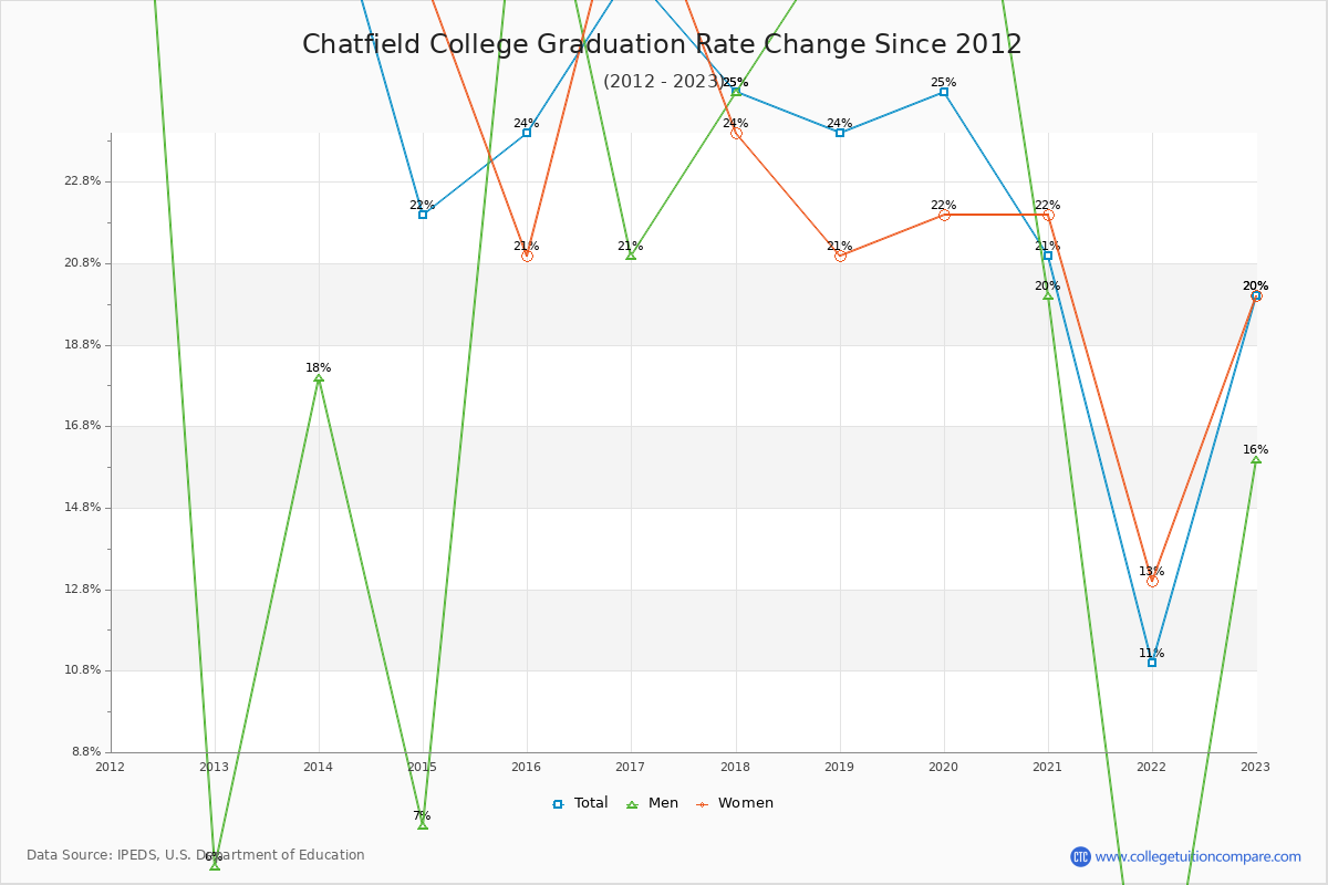 Chatfield College Graduation Rate Changes Chart