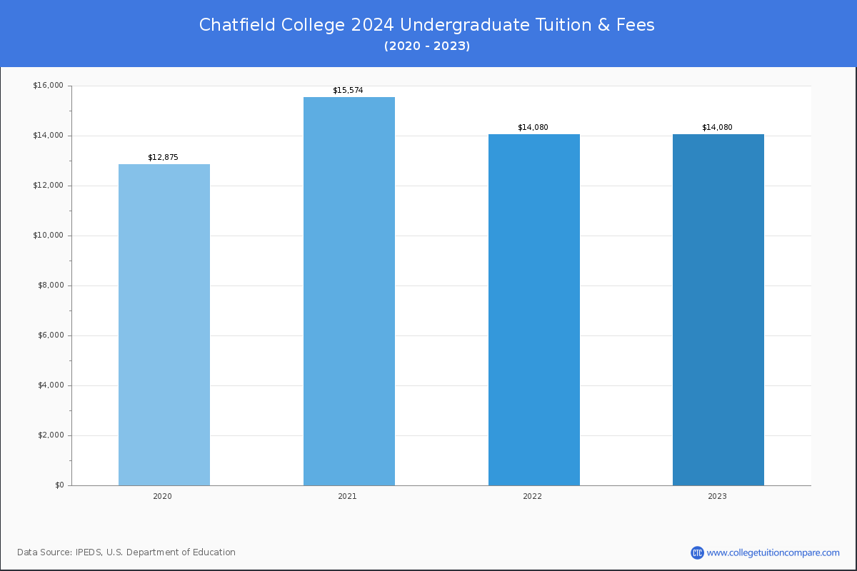 Chatfield College Tuition