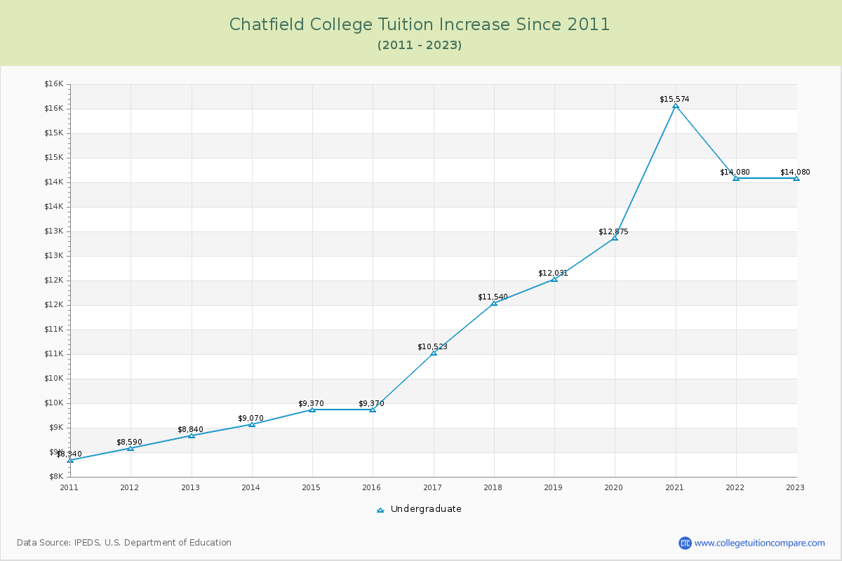 Chatfield College Tuition & Fees Changes Chart