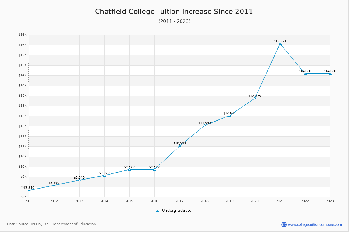 Chatfield College Tuition & Fees Changes Chart