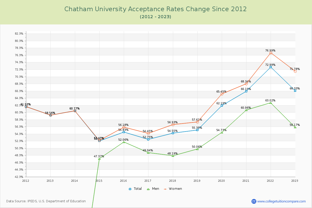 Chatham University Acceptance Rate Changes Chart
