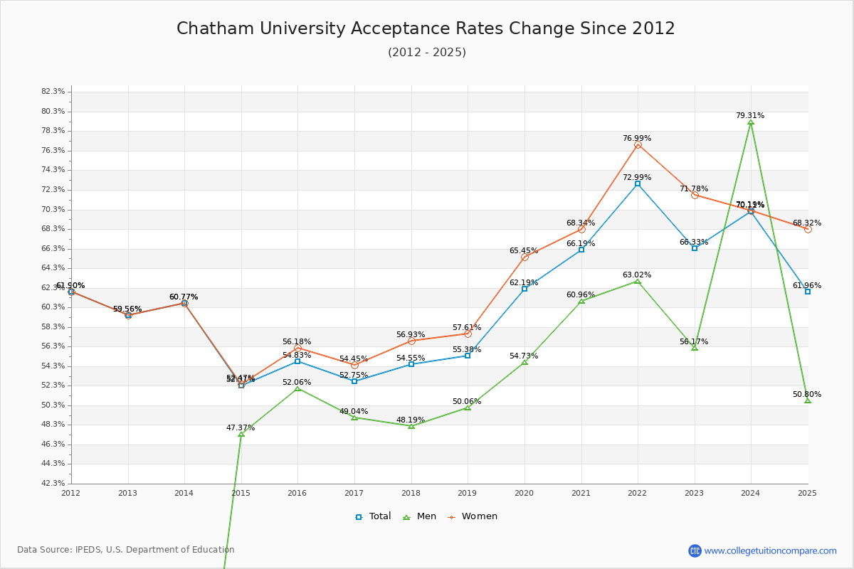 Chatham University Acceptance Rate Trends Over Time - Historical Admission Rate Data Visualization Chart