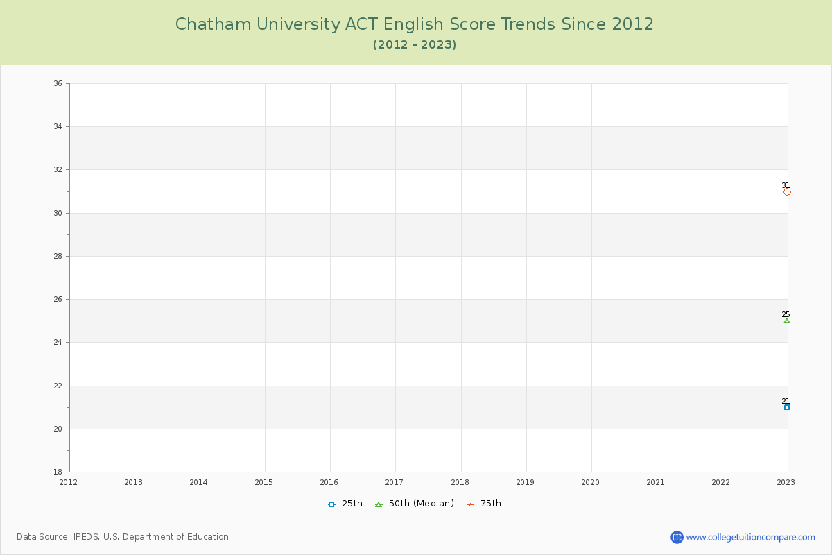 Chatham University ACT English Trends Chart