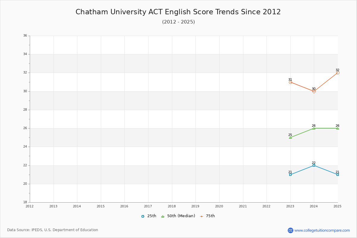Chatham University ACT English Trends Chart