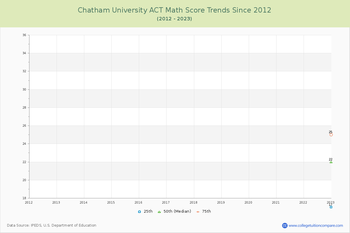 Chatham University ACT Math Score Trends Chart