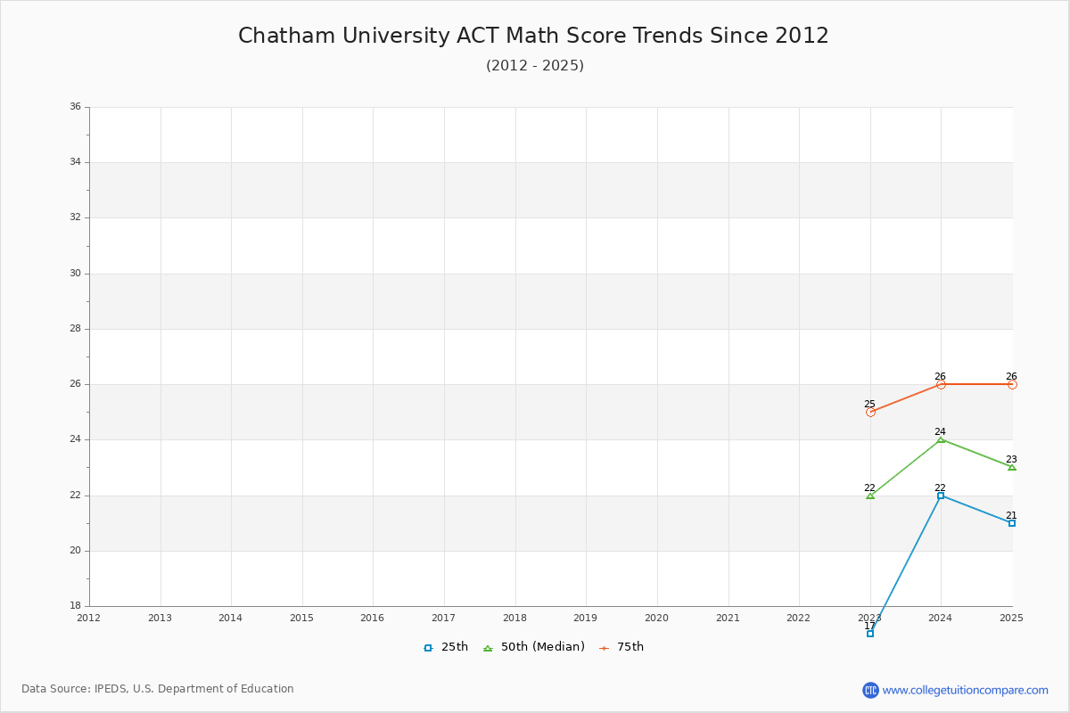 Chatham University ACT Math Score Trends Chart
