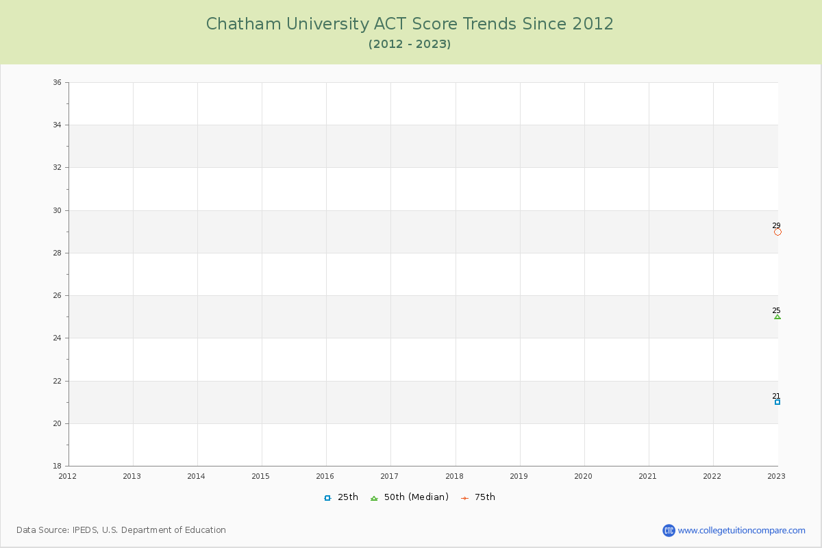 Chatham University ACT Score Trends Chart