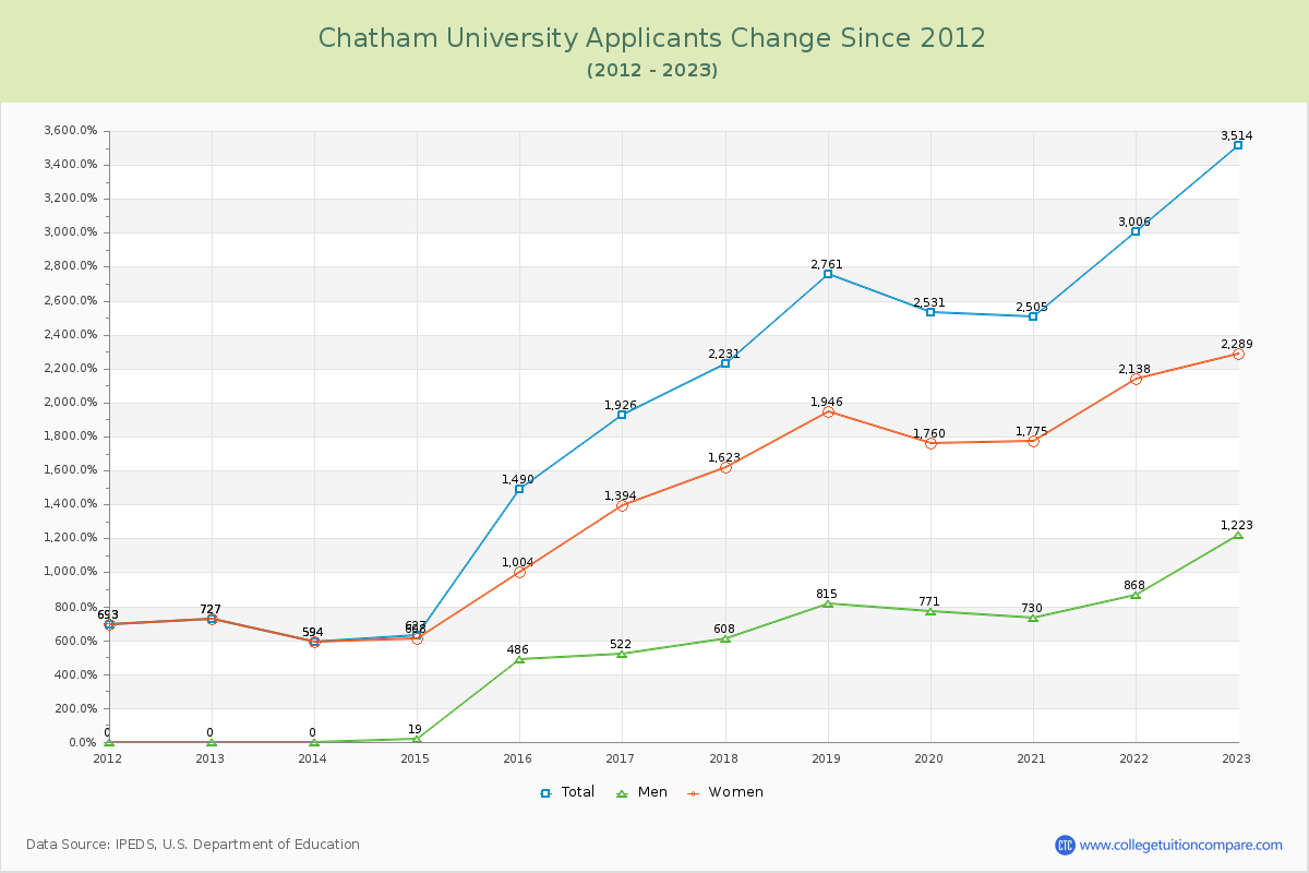 Chatham University Number of Applicants Changes Chart
