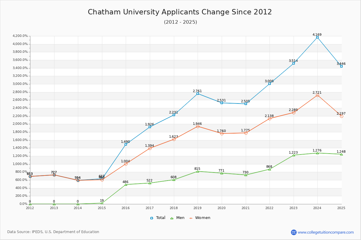 Chatham University - 10 Year Applicants, Admissions, and Enrollment Trends Chart