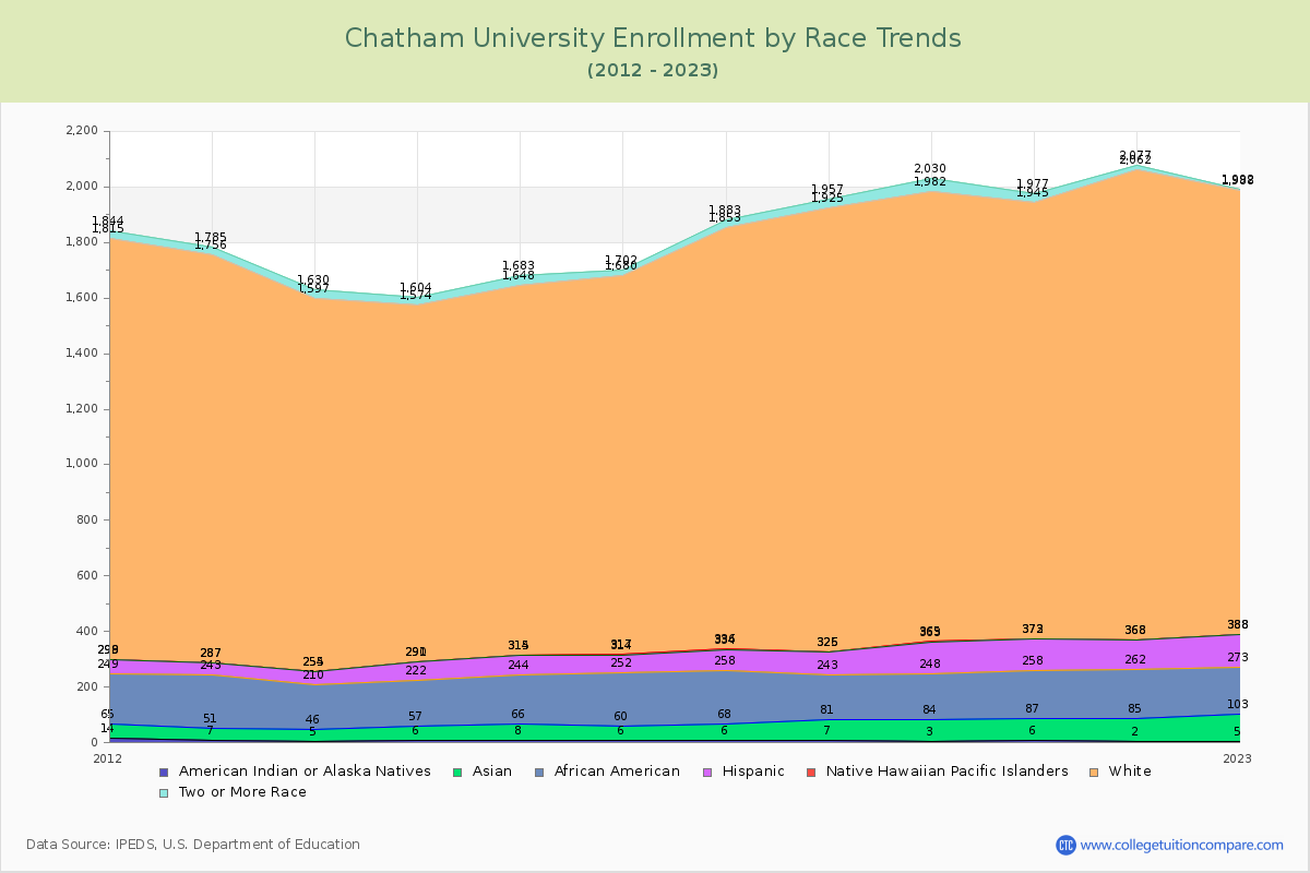 Chatham University Enrollment by Race Trends Chart