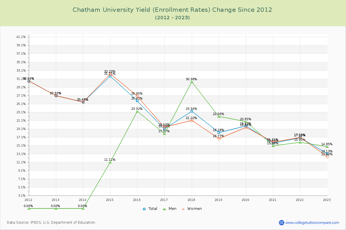 Chatham University Yield (Enrollment Rate) Changes Chart