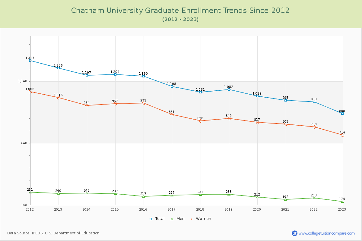 Chatham University Graduate Enrollment Trends Chart