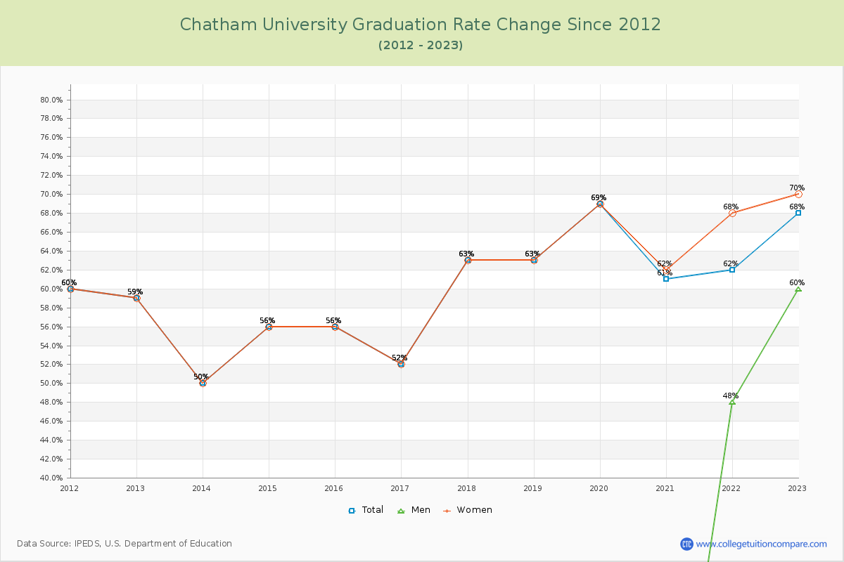 Chatham University Graduation Rate Changes Chart