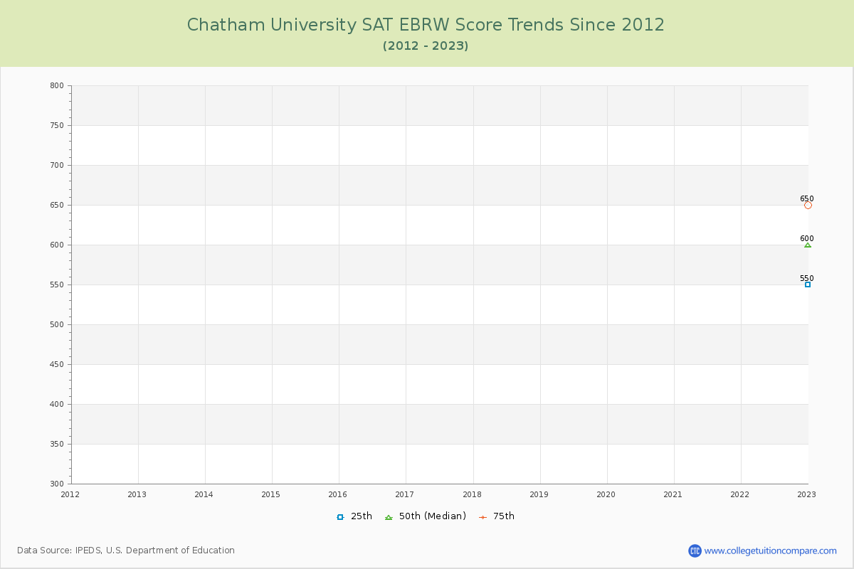 Chatham University SAT EBRW (Evidence-Based Reading and Writing) Trends Chart