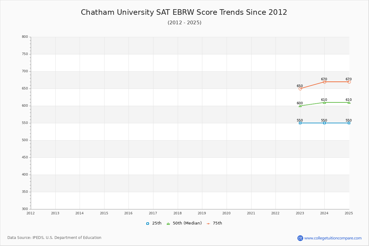 Chatham University SAT EBRW (Evidence-Based Reading and Writing) Trends Chart